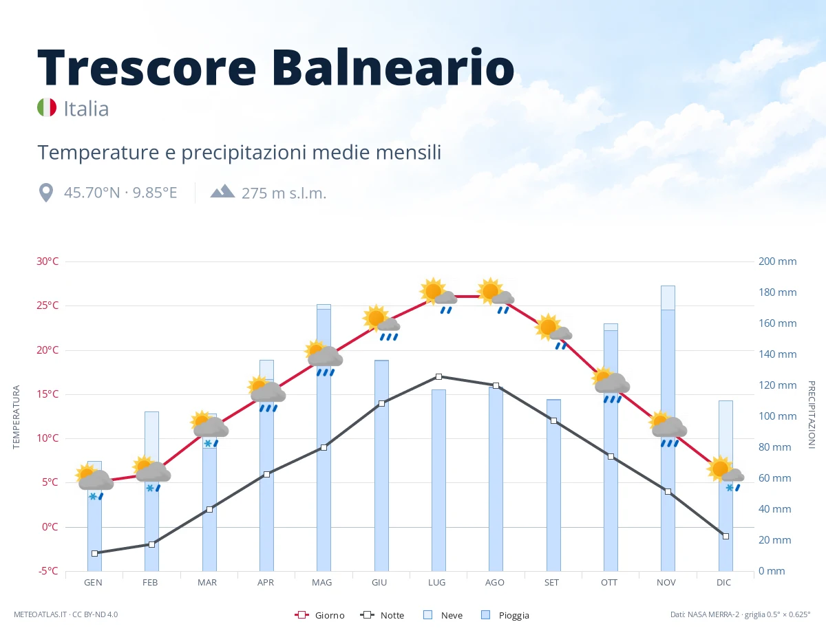 Trescore Balneario - temperature e precipitazioni medie mensili
