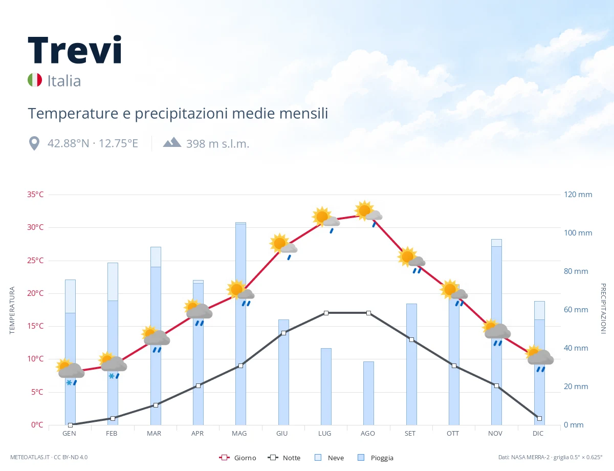 Trevi - temperature e precipitazioni medie mensili