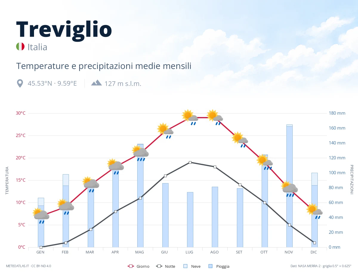 Treviglio - temperature e precipitazioni medie mensili