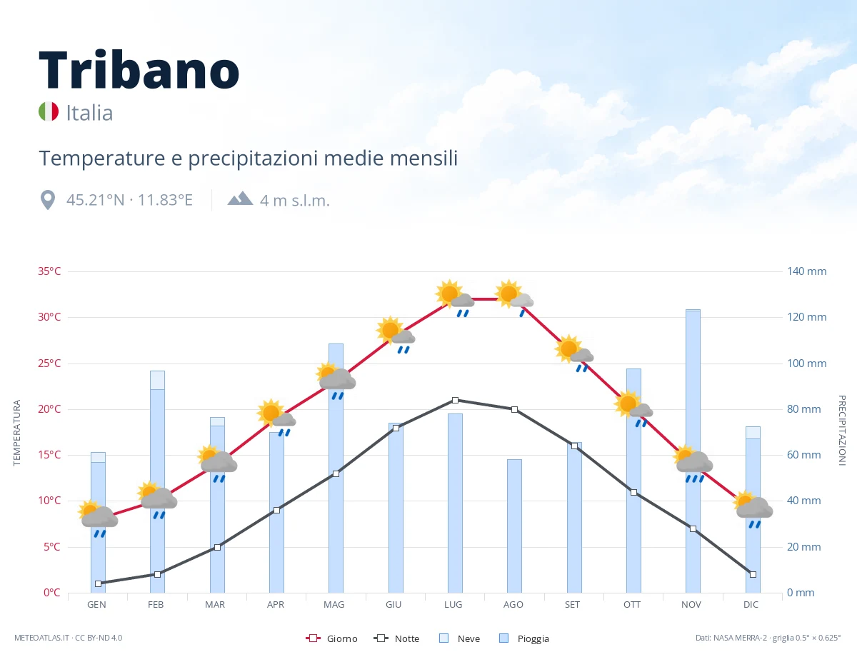 Tribano - temperature e precipitazioni medie mensili