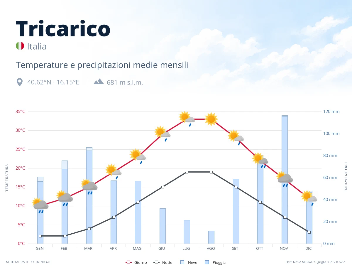 Tricarico - temperature e precipitazioni medie mensili
