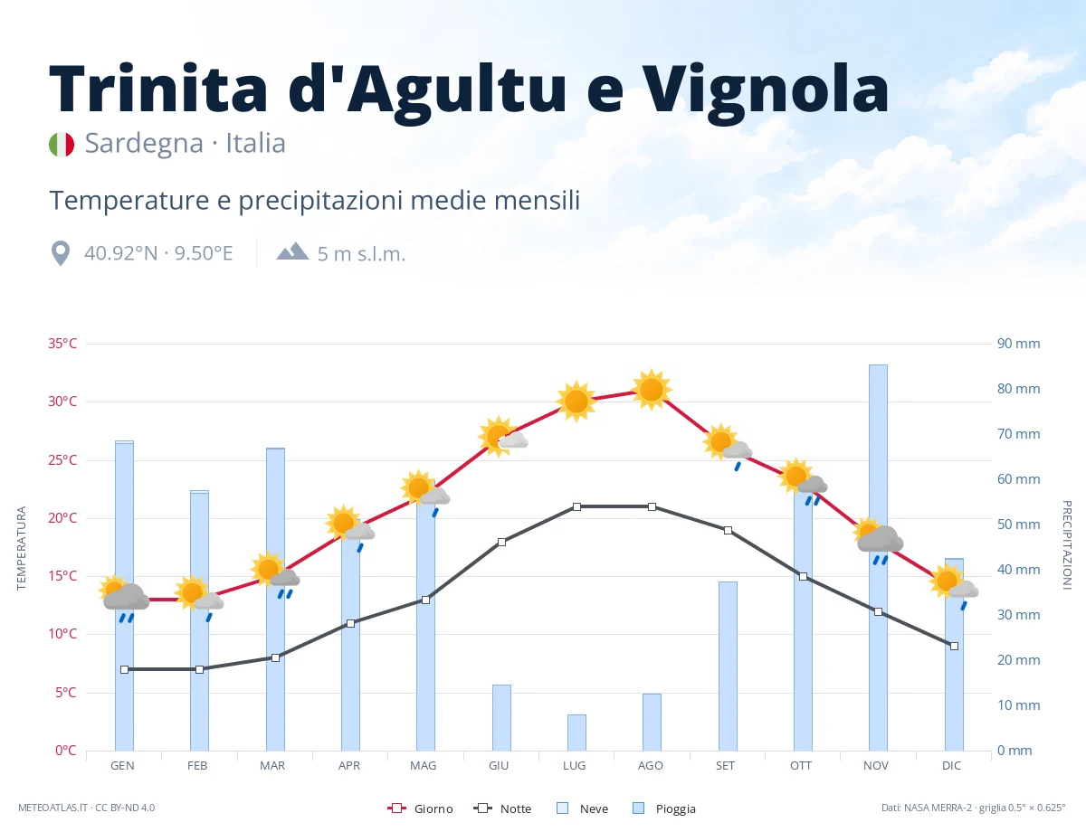 Trinita d'Agultu e Vignola - temperature e precipitazioni medie mensili
