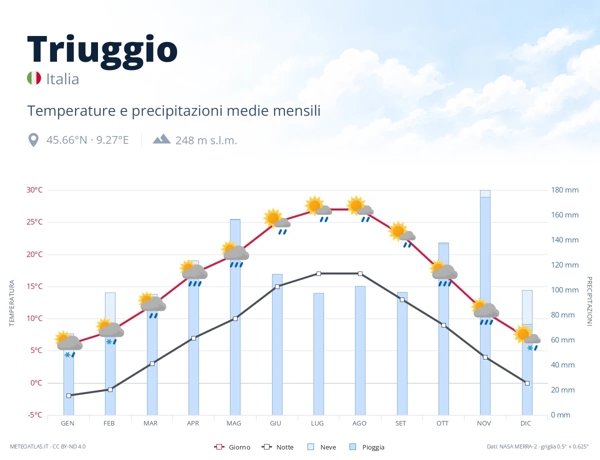 Triuggio - temperature e precipitazioni medie mensili