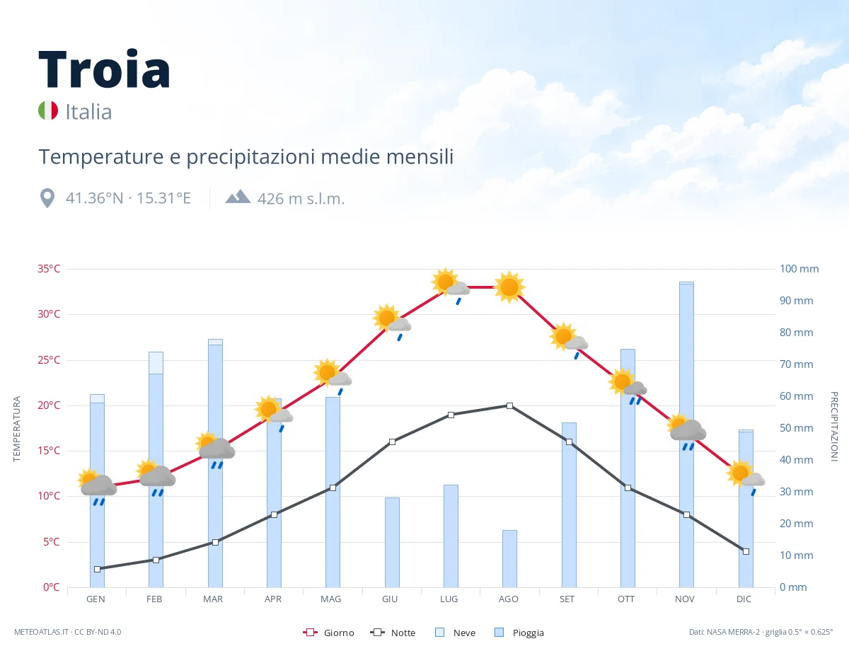 Troia - temperature e precipitazioni medie mensili