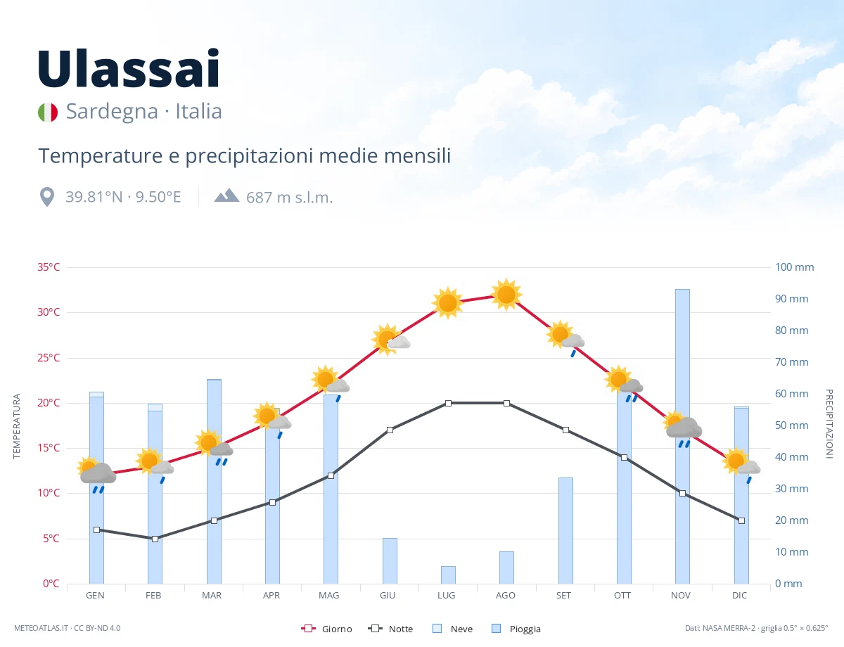 Ulassai - temperature e precipitazioni medie mensili
