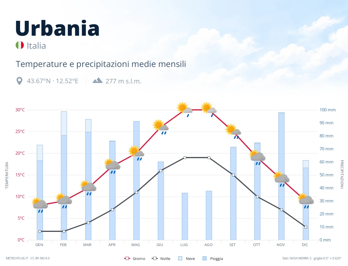 Urbania - temperature e precipitazioni medie mensili