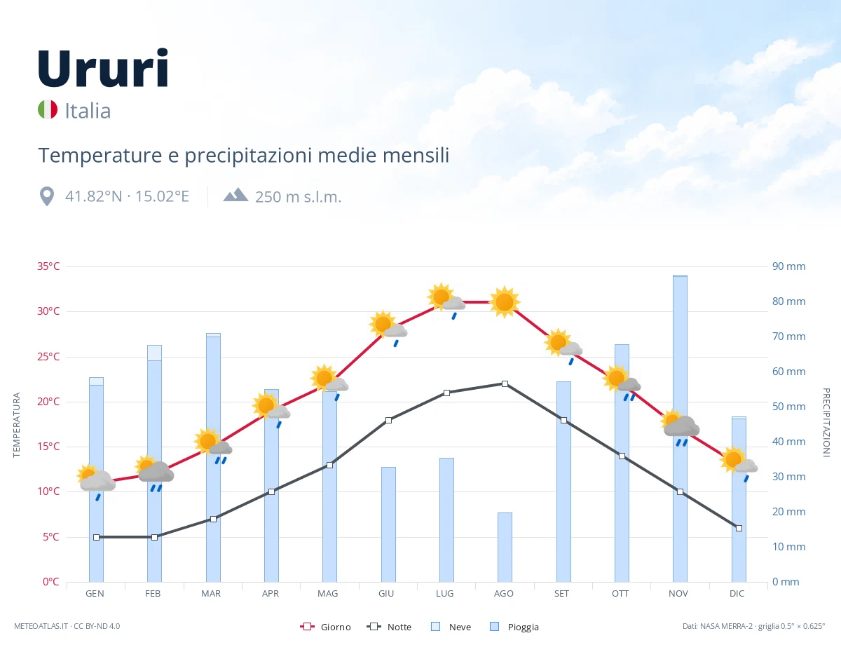 Ururi - temperature e precipitazioni medie mensili