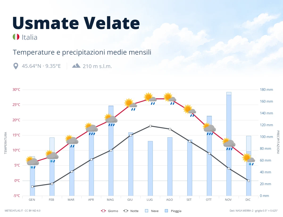 Usmate Velate - temperature e precipitazioni medie mensili