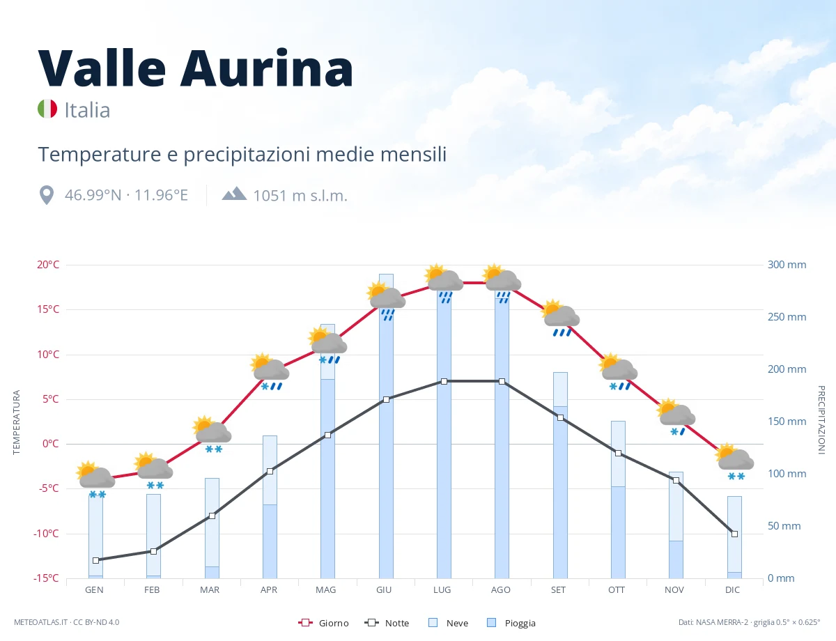 Valle Aurina - temperature e precipitazioni medie mensili