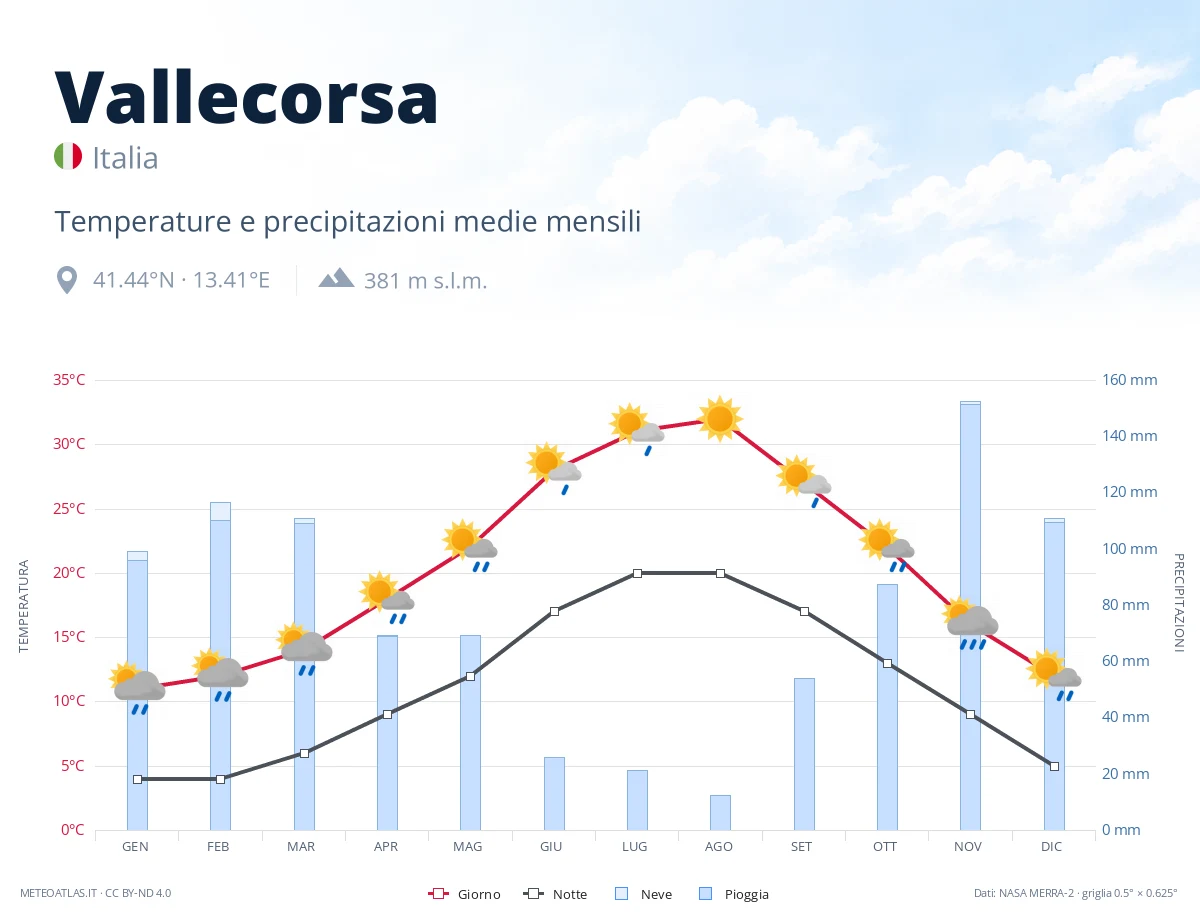Vallecorsa - temperature e precipitazioni medie mensili
