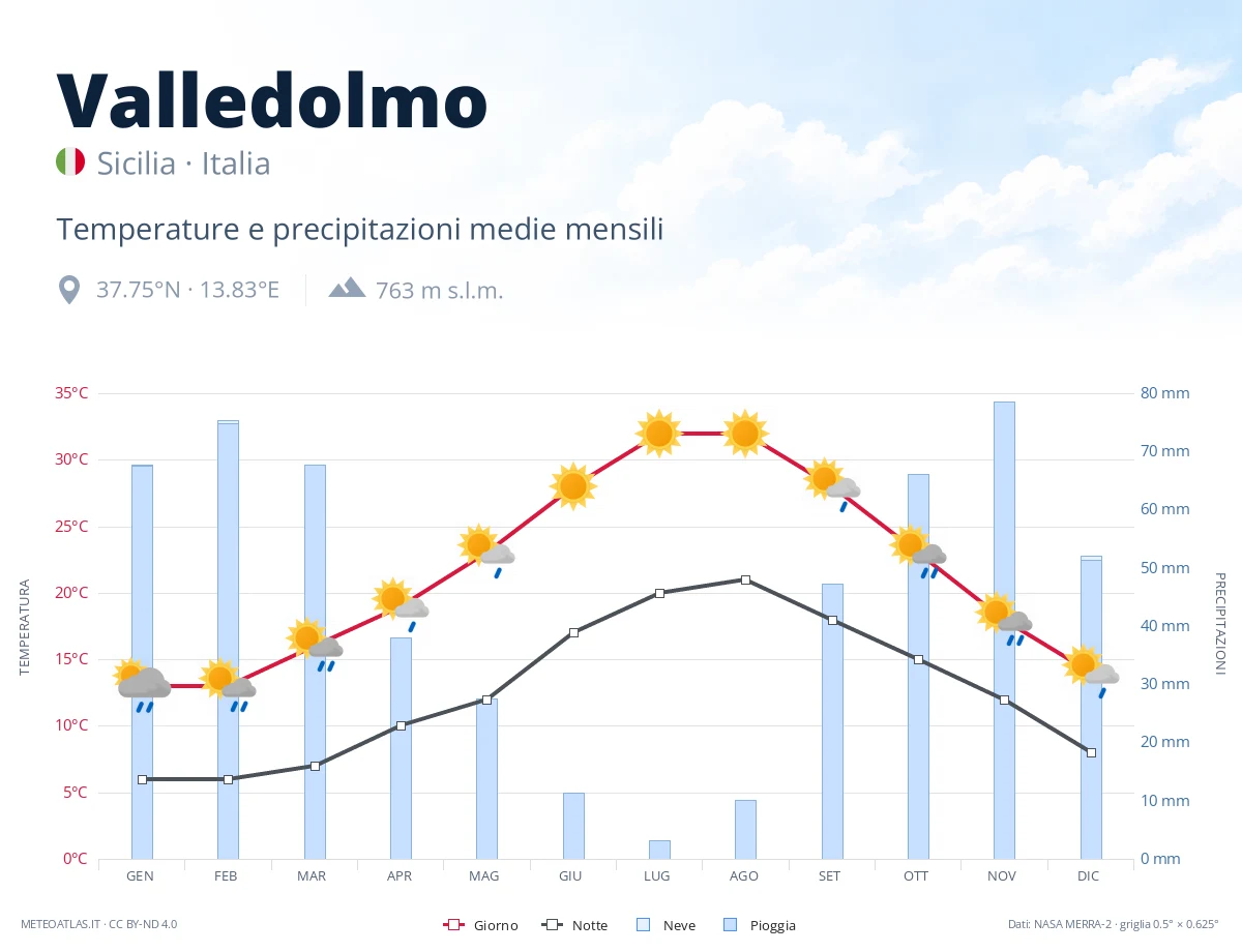 Valledolmo - temperature e precipitazioni medie mensili