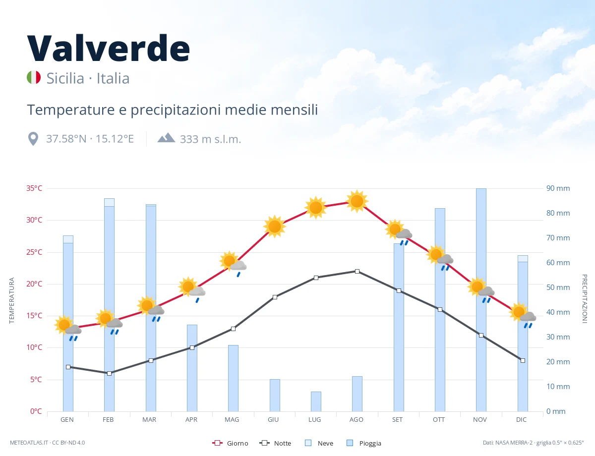 Valverde - temperature e precipitazioni medie mensili