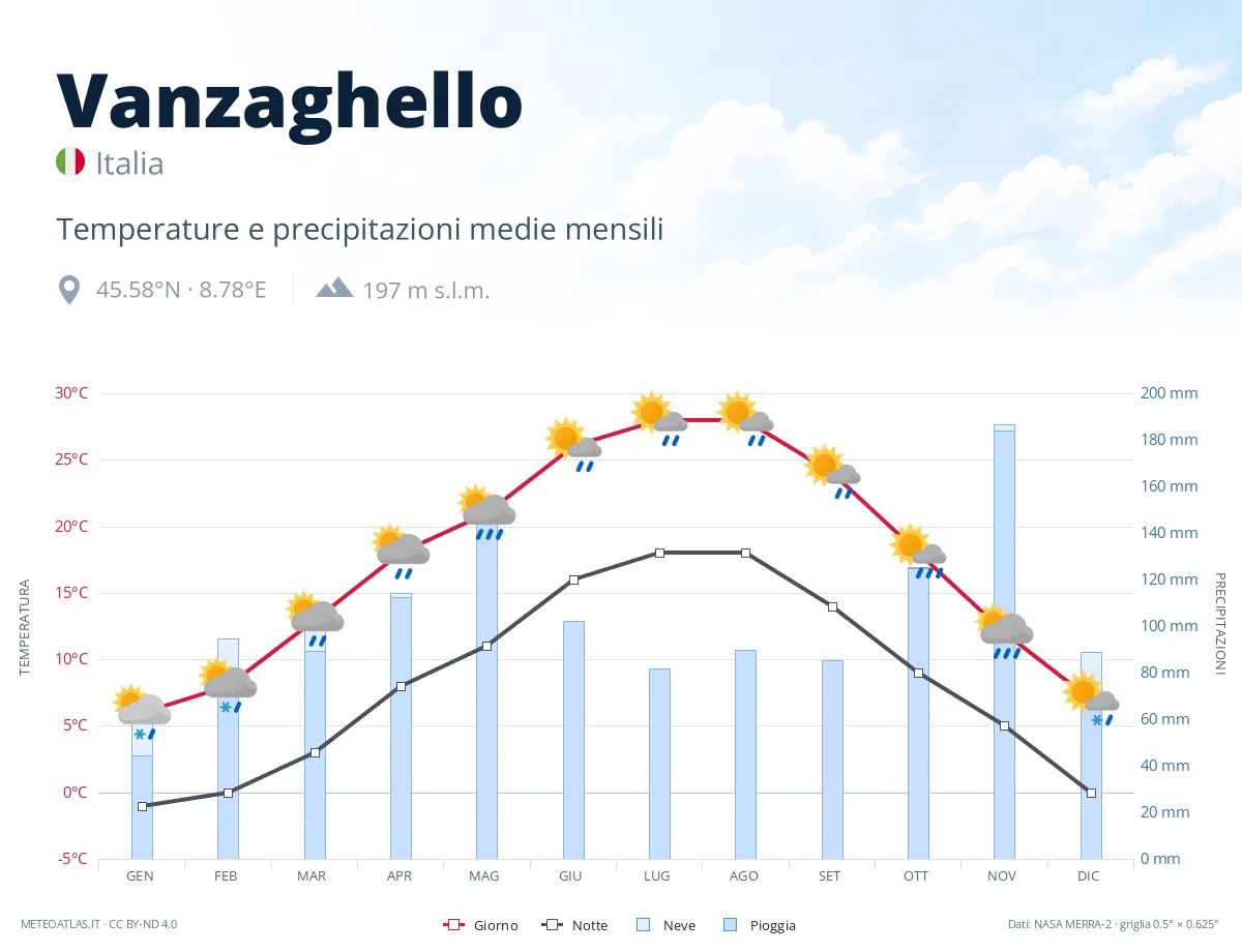 Vanzaghello - temperature e precipitazioni medie mensili