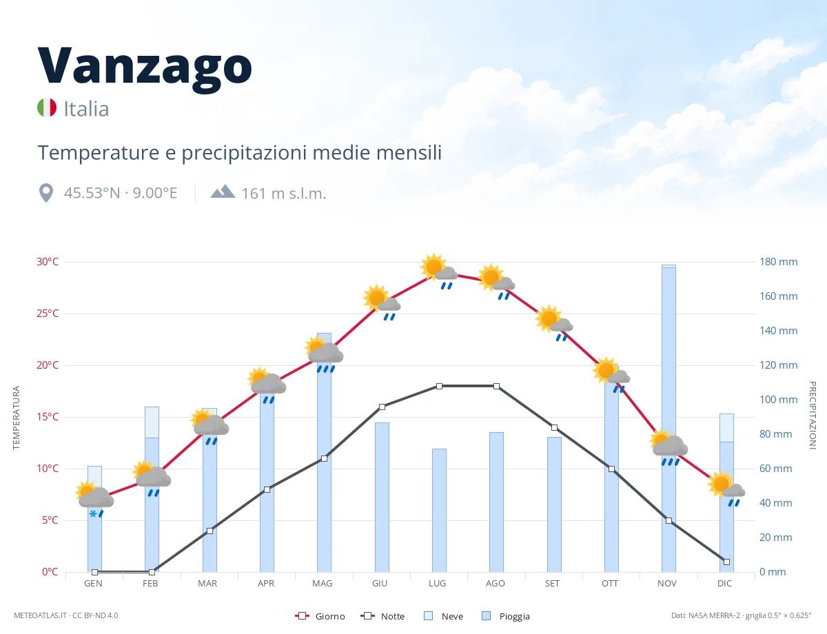 Vanzago - temperature e precipitazioni medie mensili