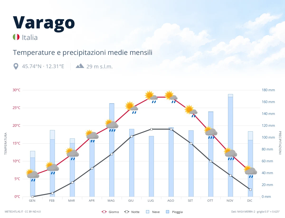 Varago - temperature e precipitazioni medie mensili