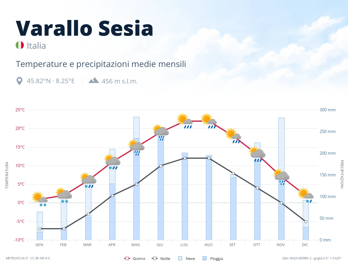Varallo Sesia - temperature e precipitazioni medie mensili