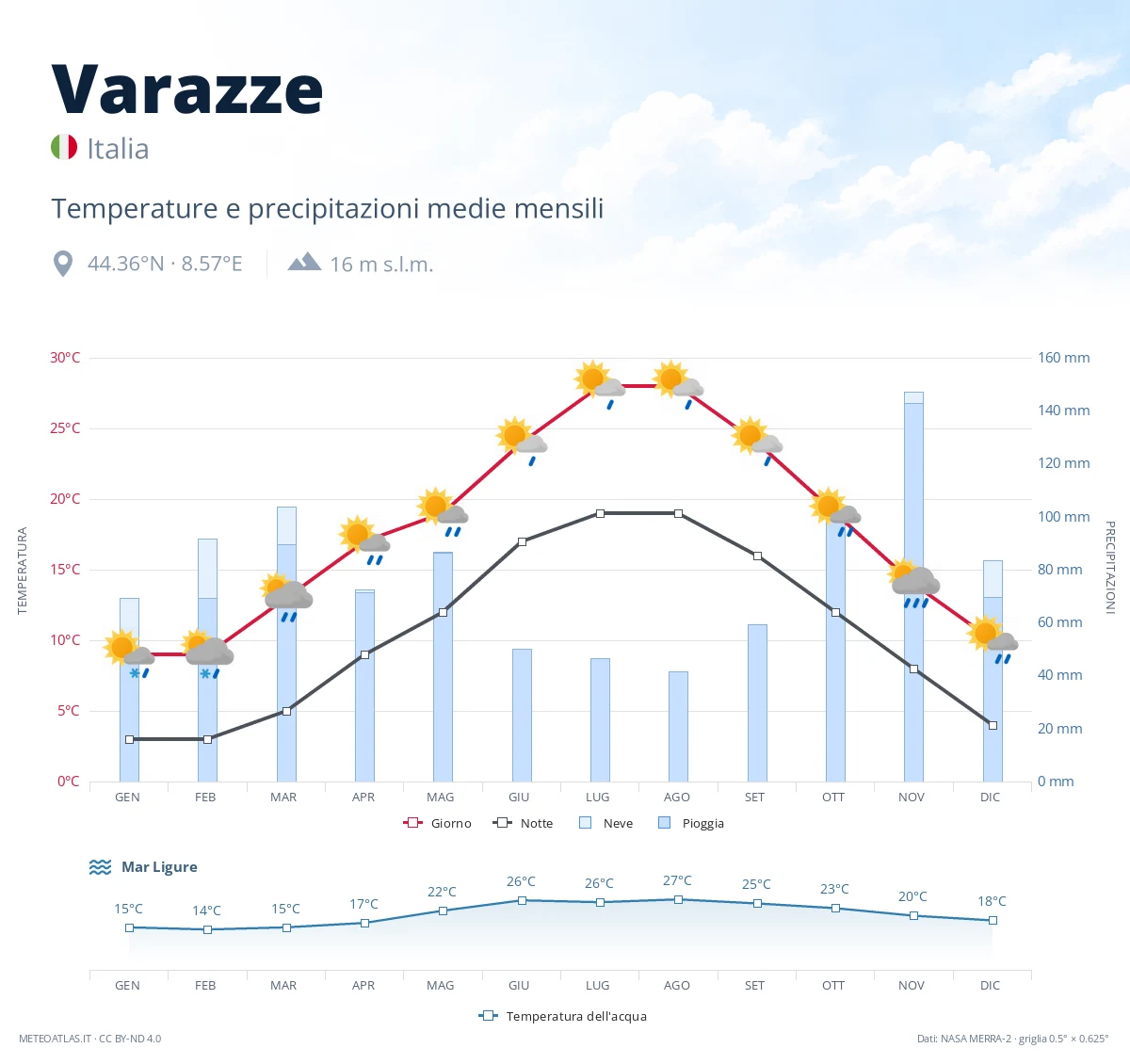 Varazze - temperature e precipitazioni medie mensili