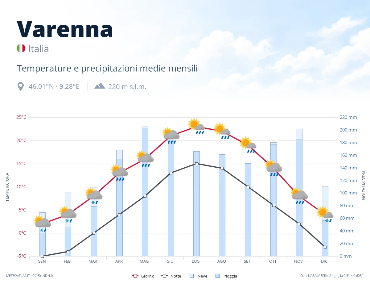 Varenna - temperature e precipitazioni medie mensili