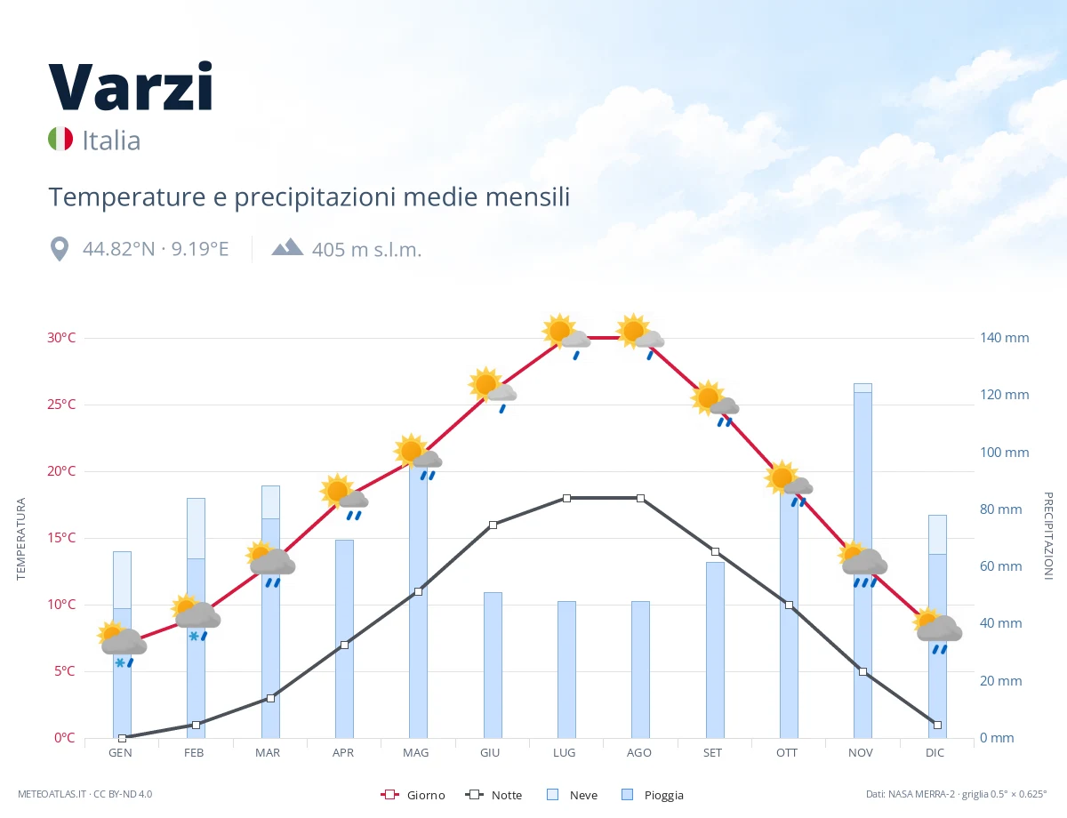 Varzi - temperature e precipitazioni medie mensili