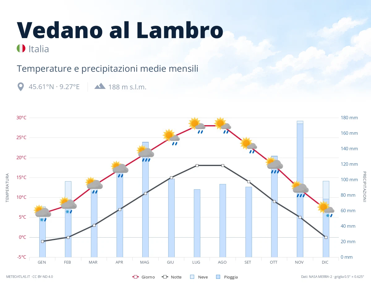 Vedano al Lambro - temperature e precipitazioni medie mensili