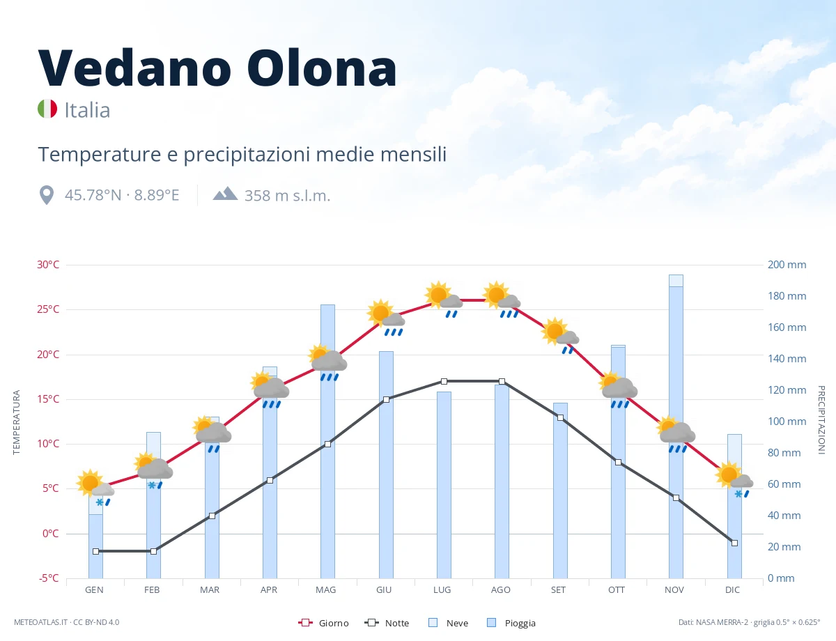 Vedano Olona - temperature e precipitazioni medie mensili