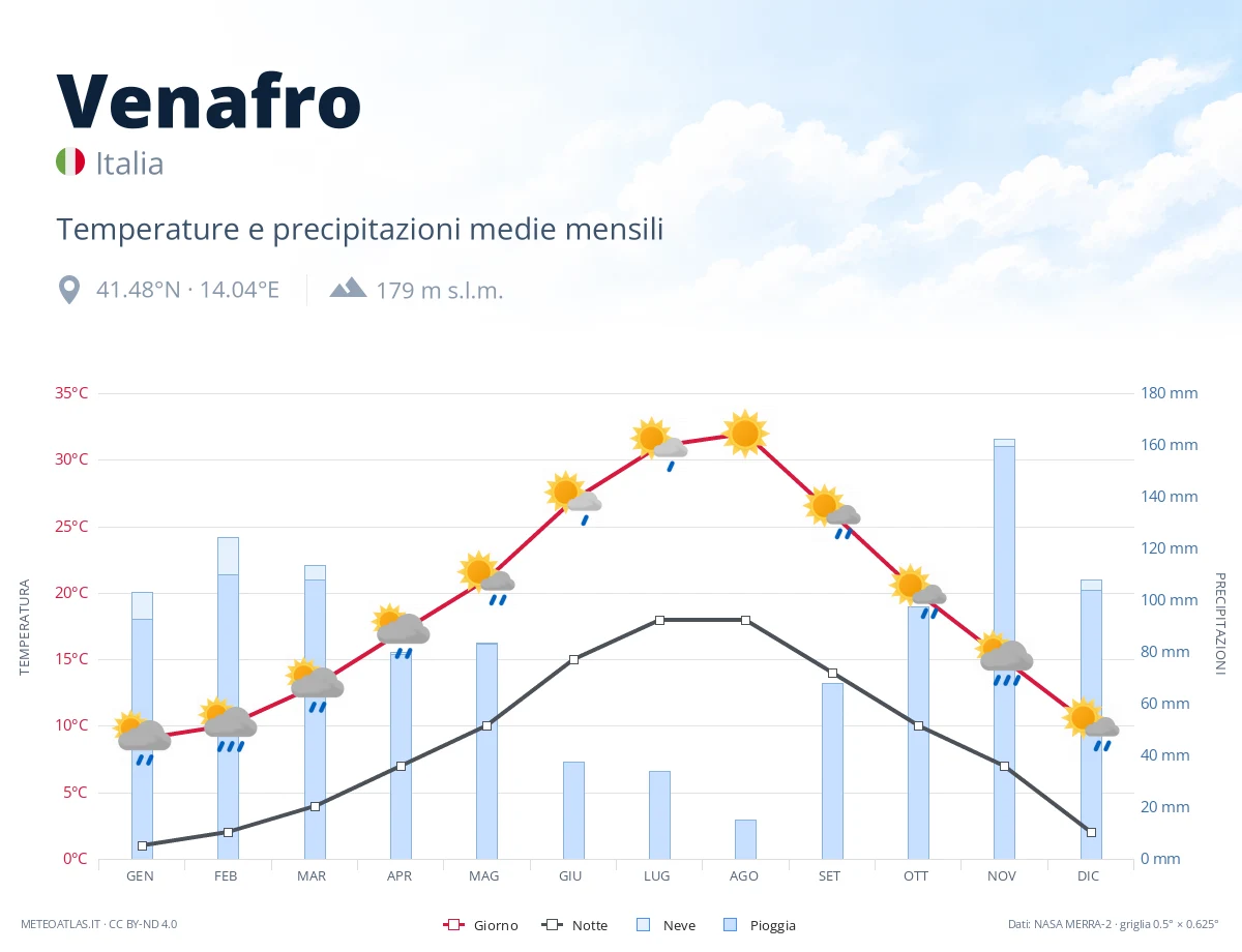 Venafro - temperature e precipitazioni medie mensili