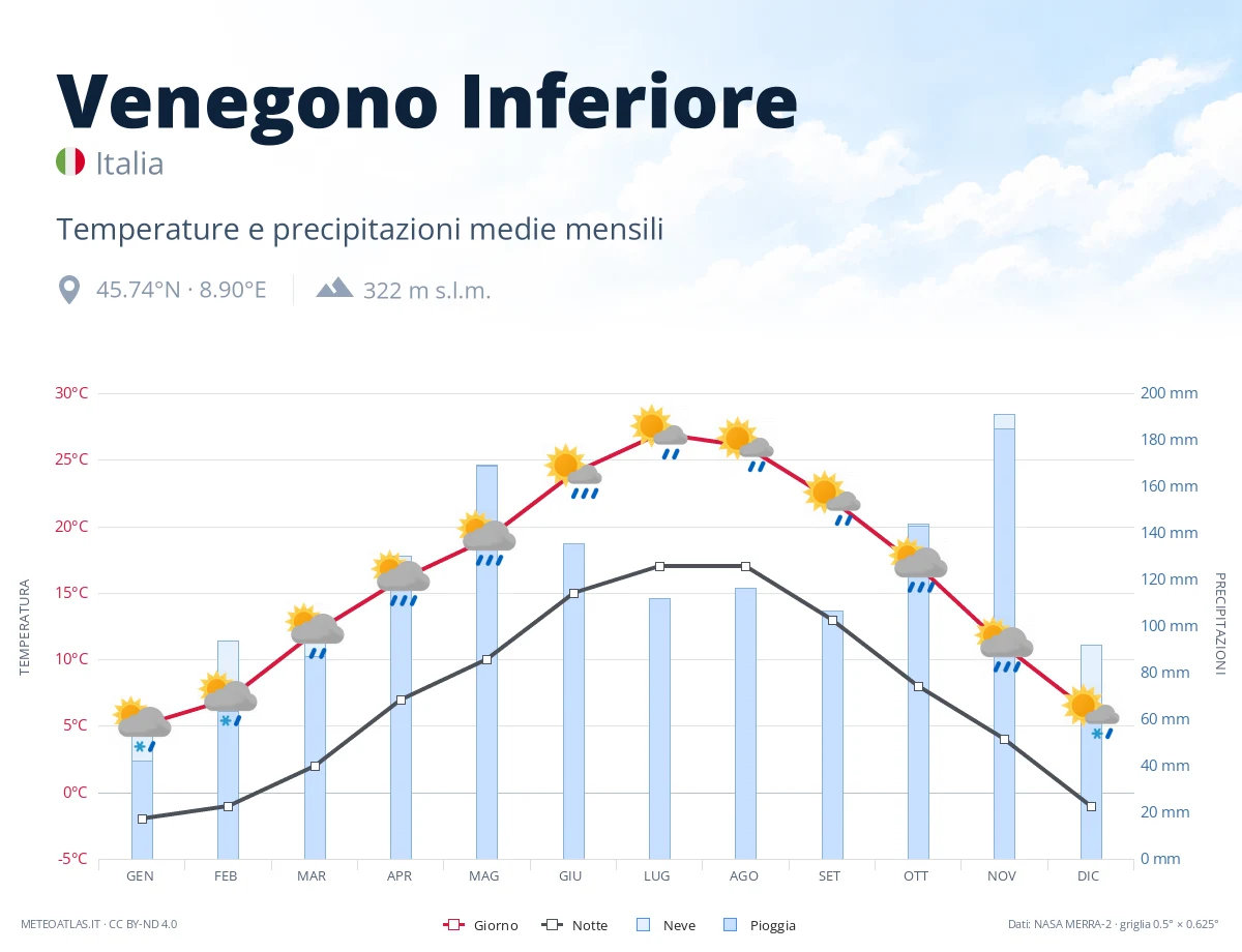 Venegono Inferiore - temperature e precipitazioni medie mensili