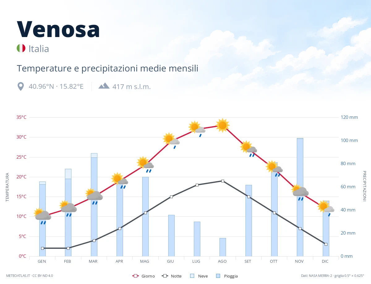 Venosa - temperature e precipitazioni medie mensili