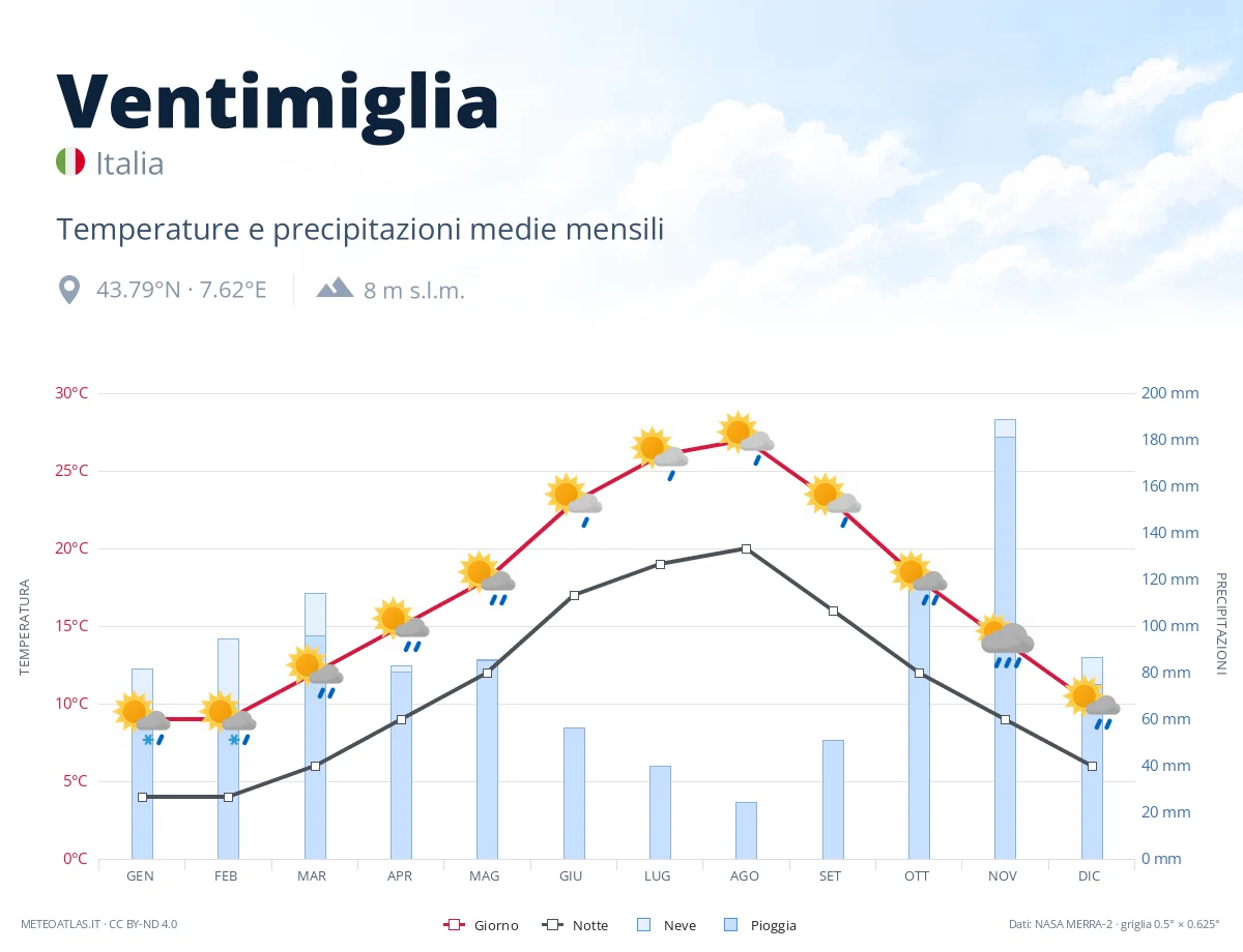 Ventimiglia - temperature e precipitazioni medie mensili