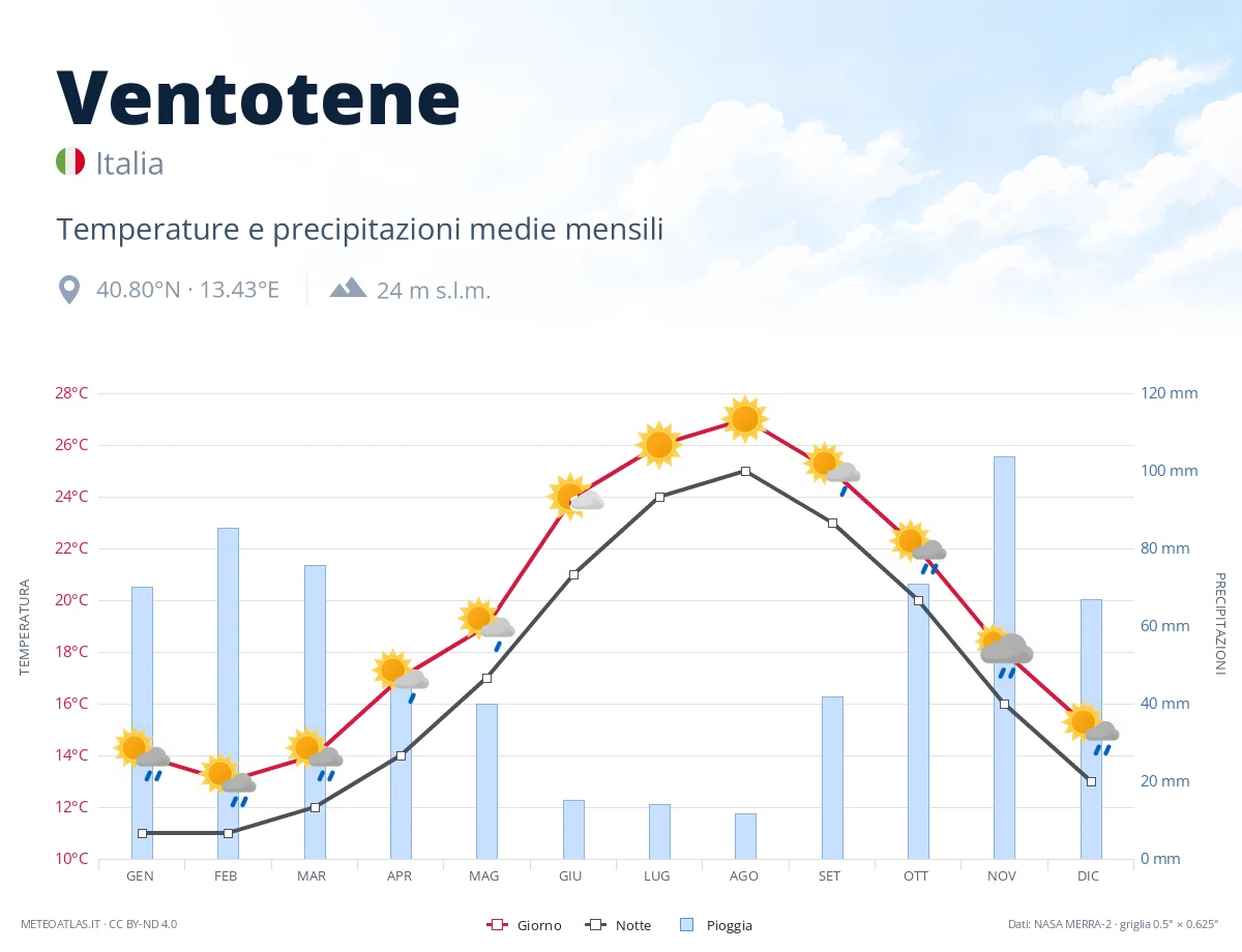 Ventotene - temperature e precipitazioni medie mensili