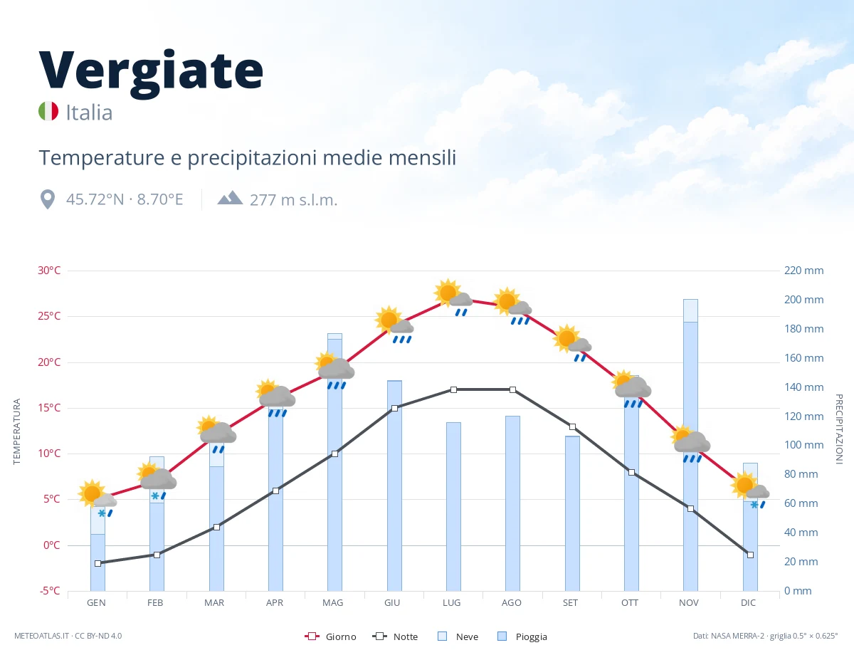Vergiate - temperature e precipitazioni medie mensili