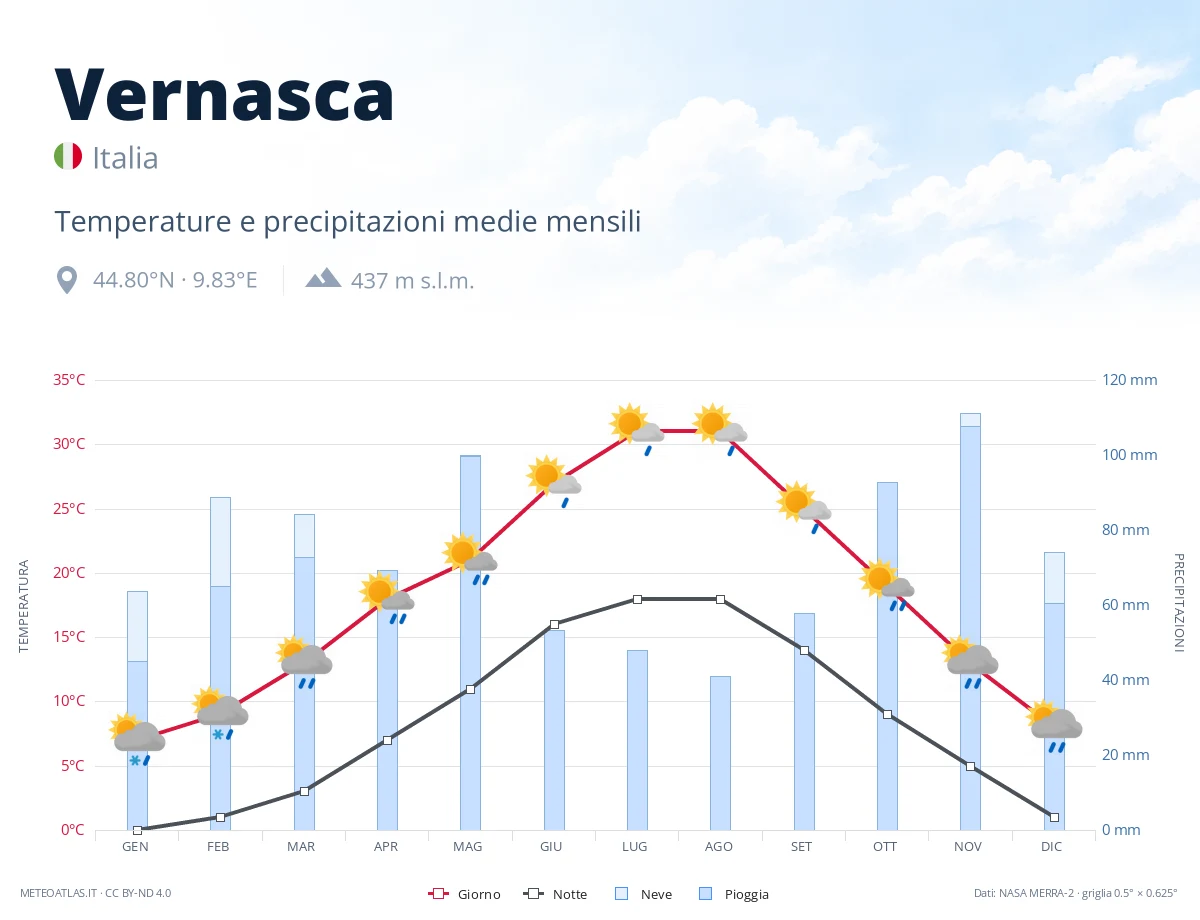 Vernasca - temperature e precipitazioni medie mensili