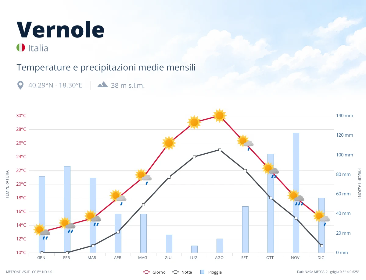Vernole - temperature e precipitazioni medie mensili