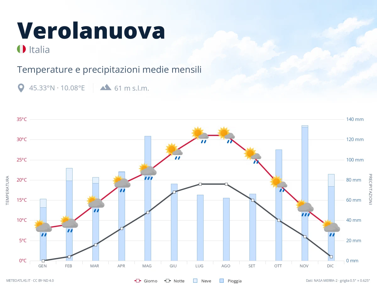 Verolanuova - temperature e precipitazioni medie mensili