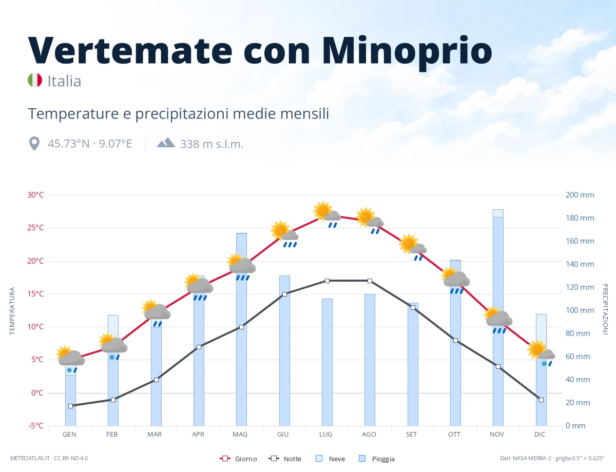 Vertemate con Minoprio - temperature e precipitazioni medie mensili