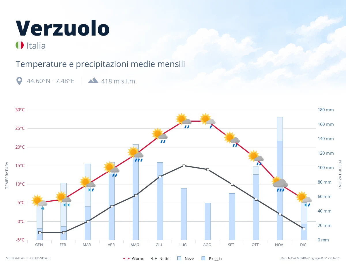 Verzuolo - temperature e precipitazioni medie mensili