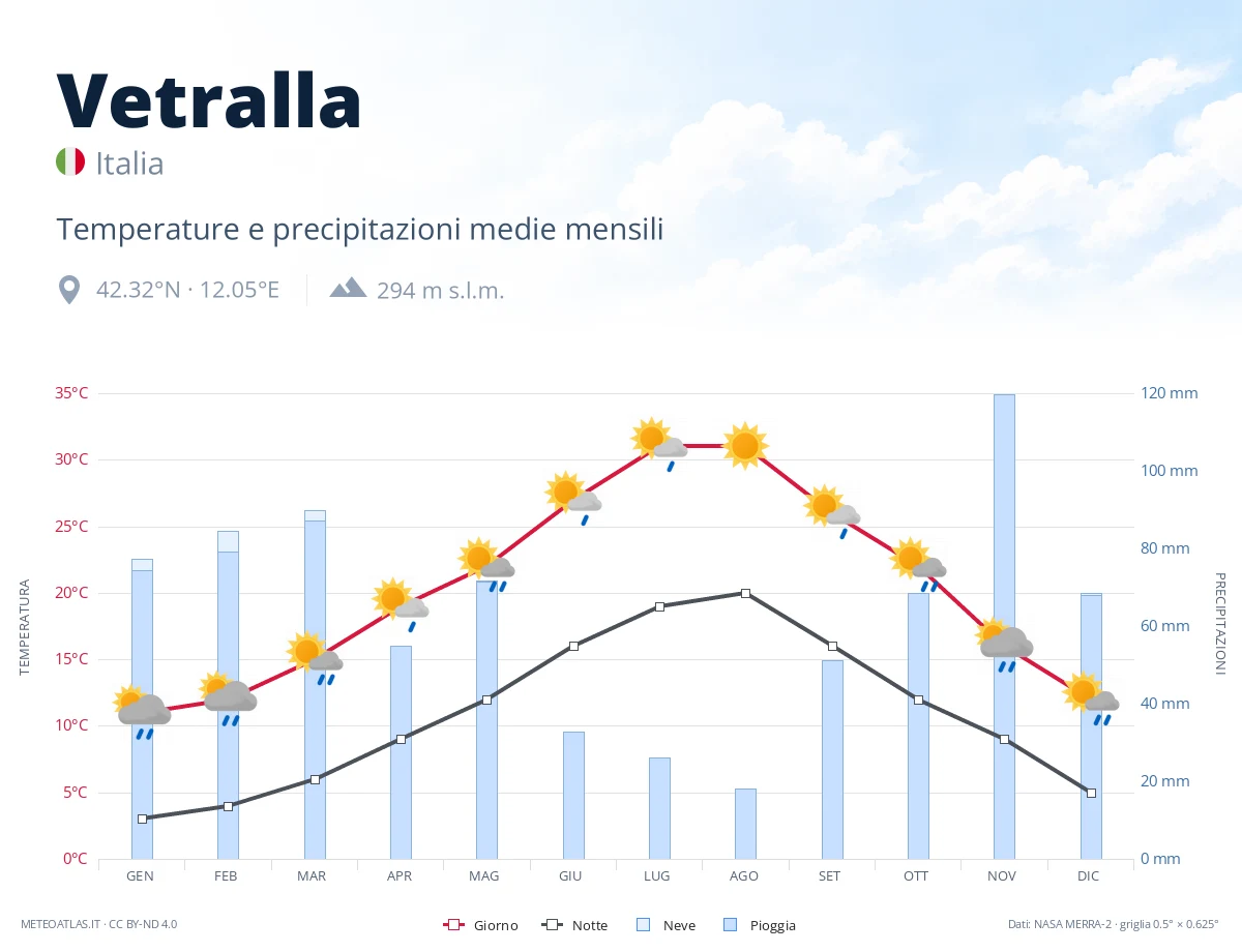 Vetralla - temperature e precipitazioni medie mensili