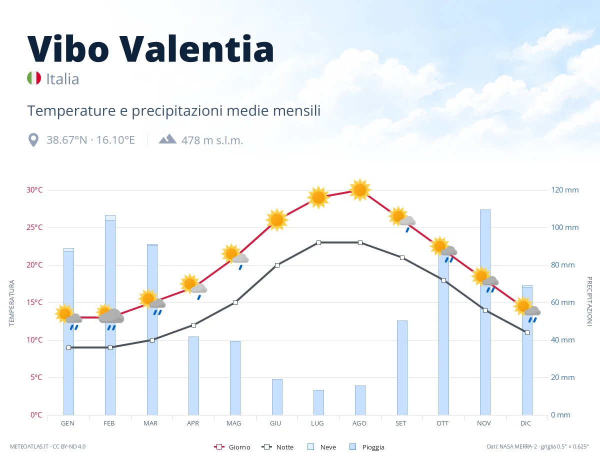 Vibo Valentia - temperature e precipitazioni medie mensili
