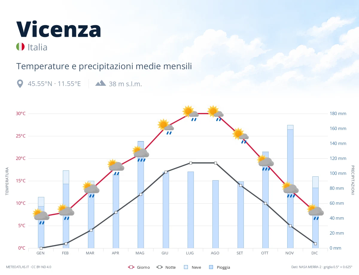 Vicenza - temperature e precipitazioni medie mensili