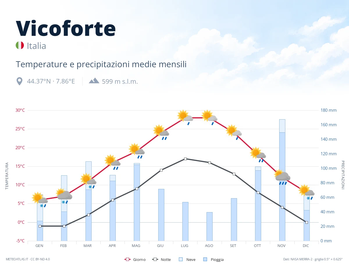 Vicoforte - temperature e precipitazioni medie mensili