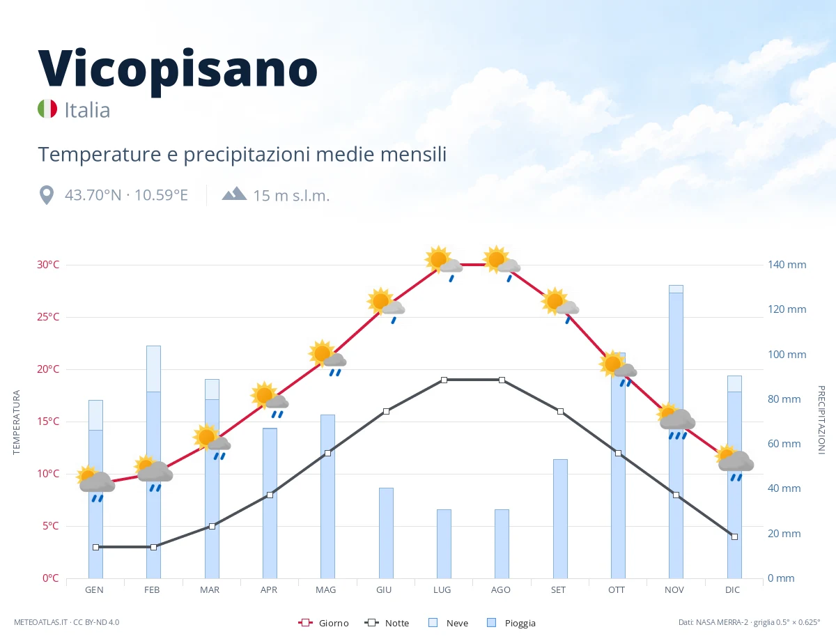 Vicopisano - temperature e precipitazioni medie mensili
