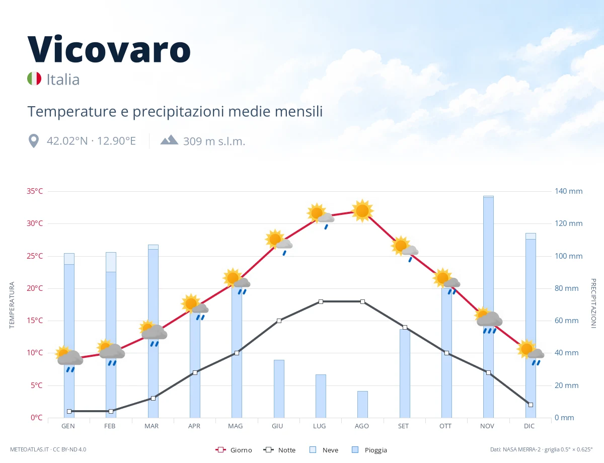 Vicovaro - temperature e precipitazioni medie mensili