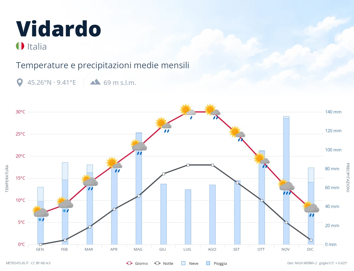 Vidardo - temperature e precipitazioni medie mensili