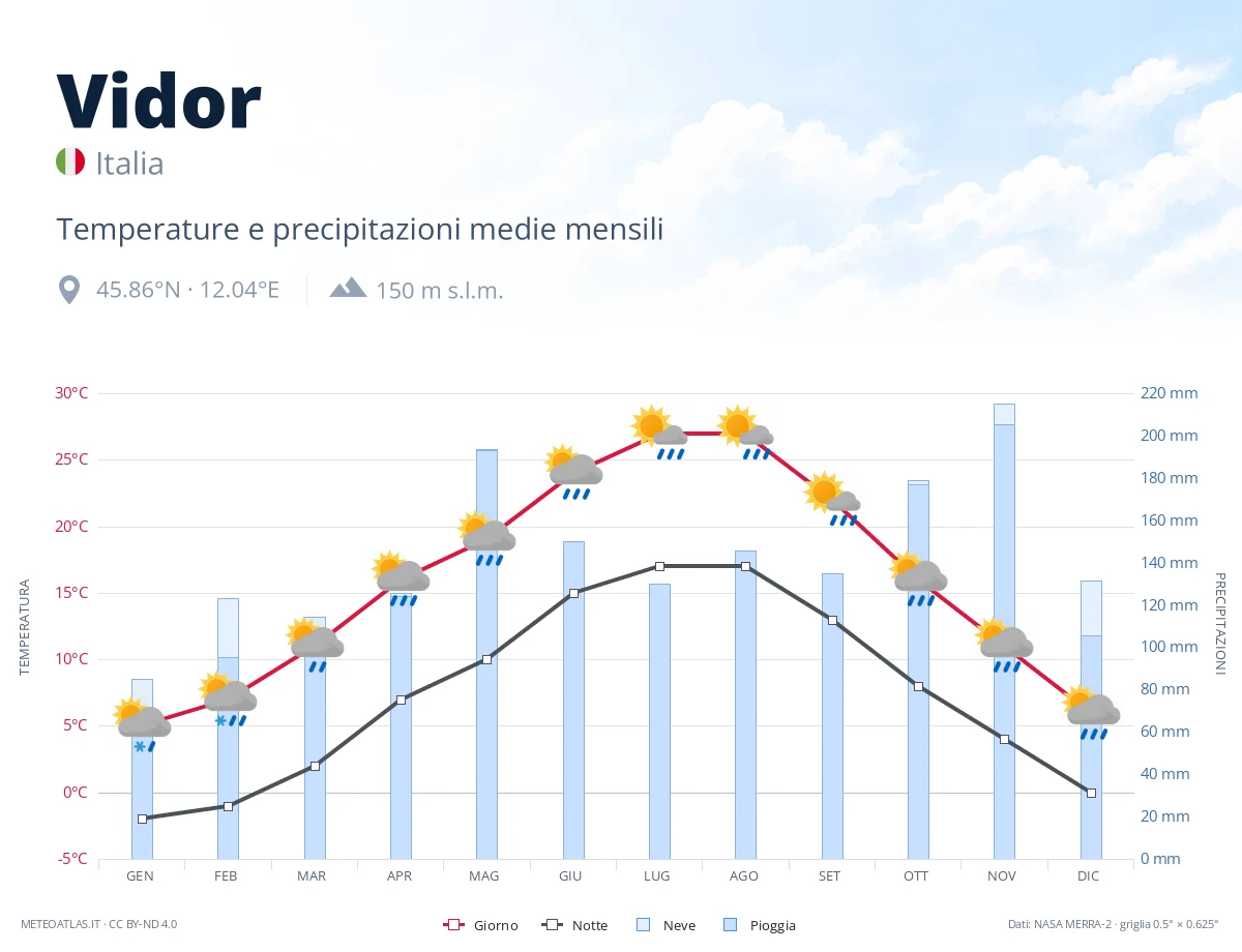 Vidor - temperature e precipitazioni medie mensili
