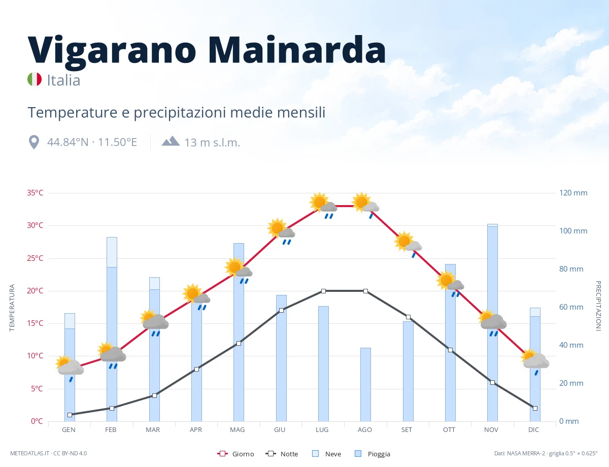 Vigarano Mainarda - temperature e precipitazioni medie mensili