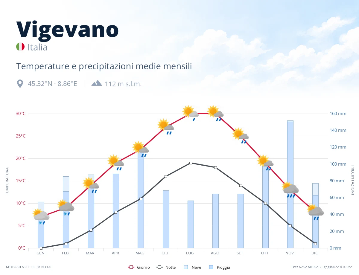 Vigevano - temperature e precipitazioni medie mensili