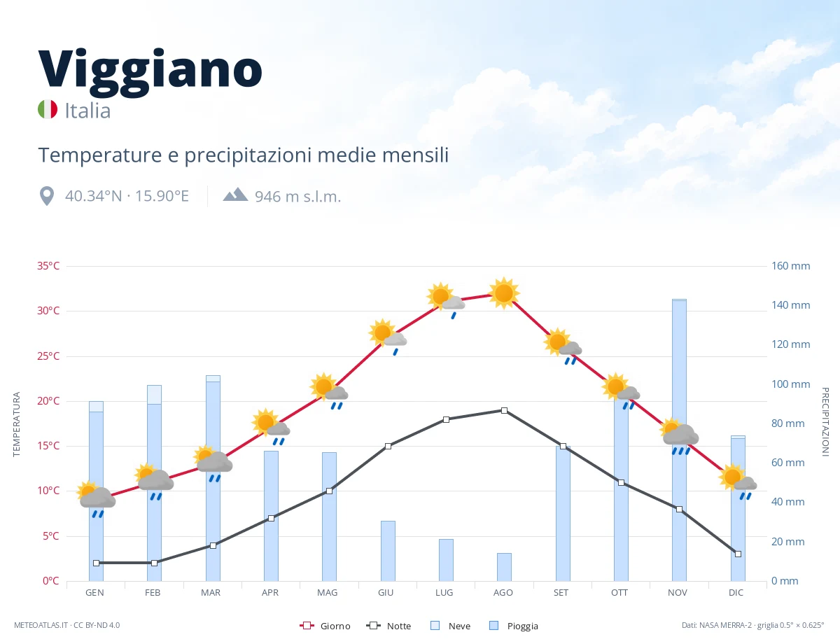 Viggiano - temperature e precipitazioni medie mensili