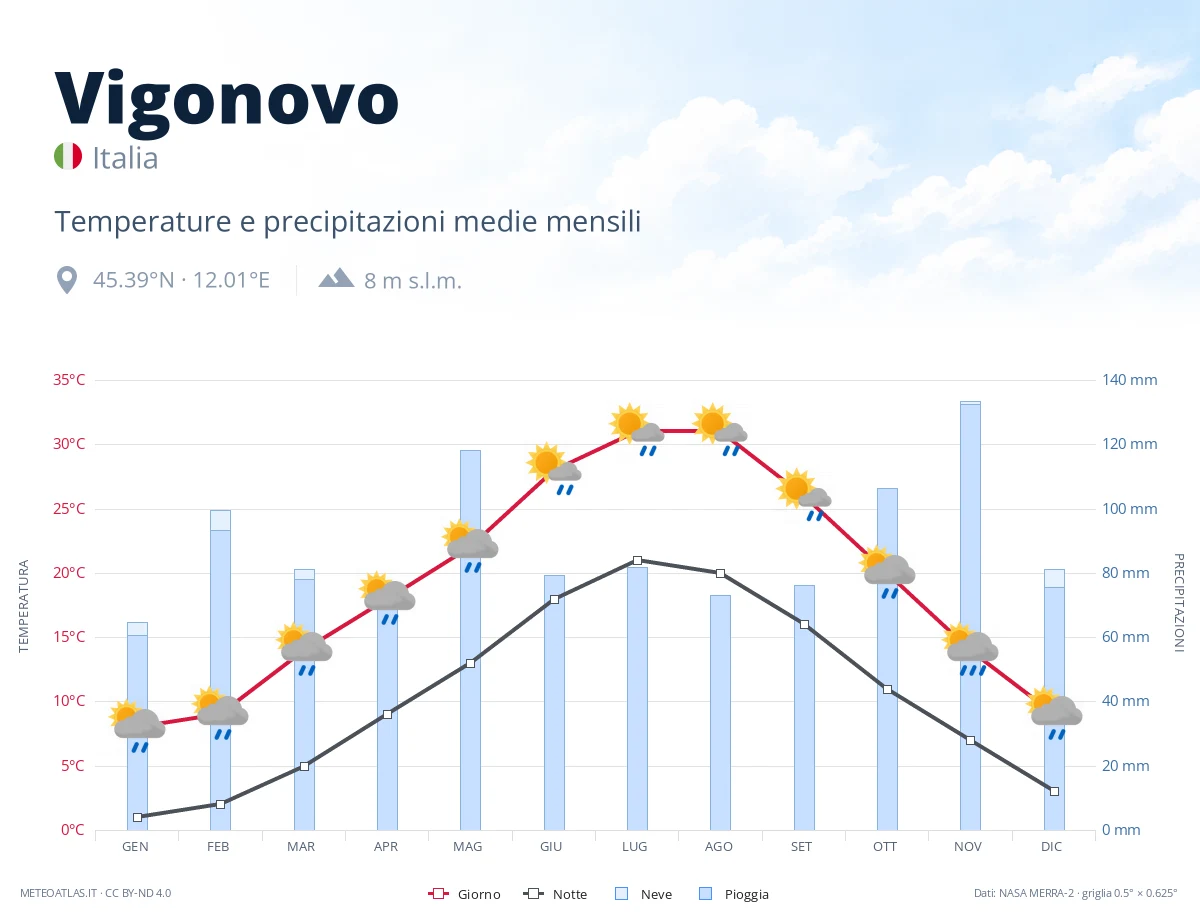 Vigonovo - temperature e precipitazioni medie mensili