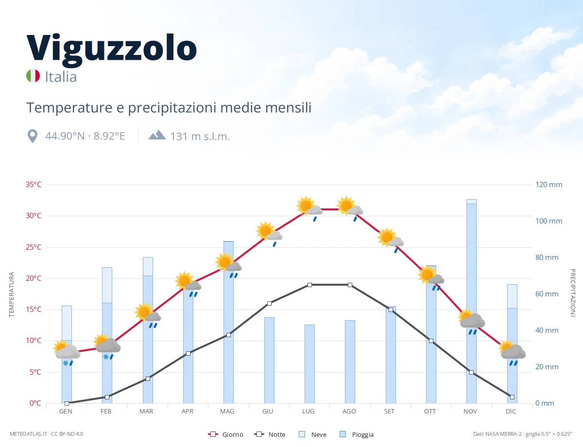 Viguzzolo - temperature e precipitazioni medie mensili
