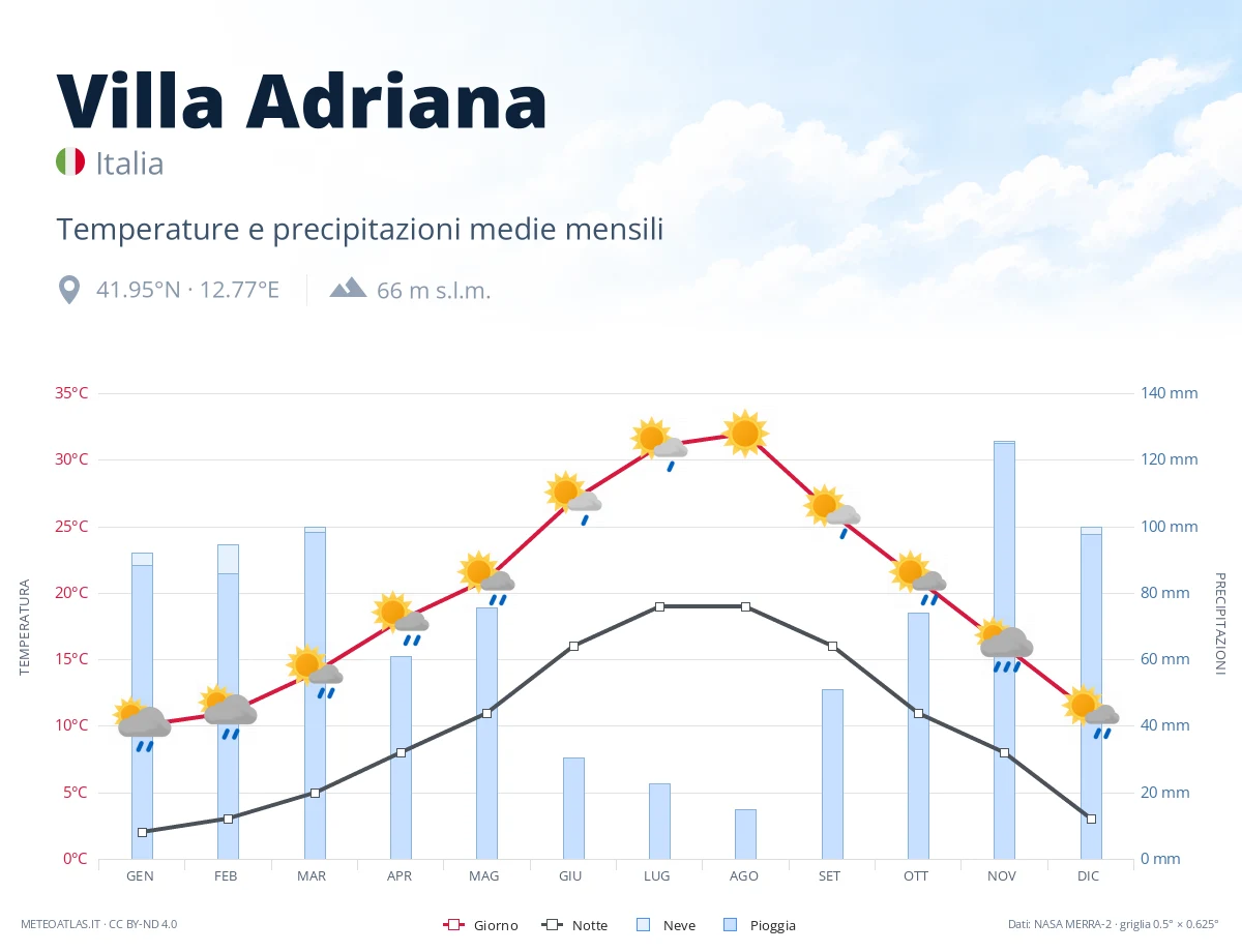 Villa Adriana - temperature e precipitazioni medie mensili